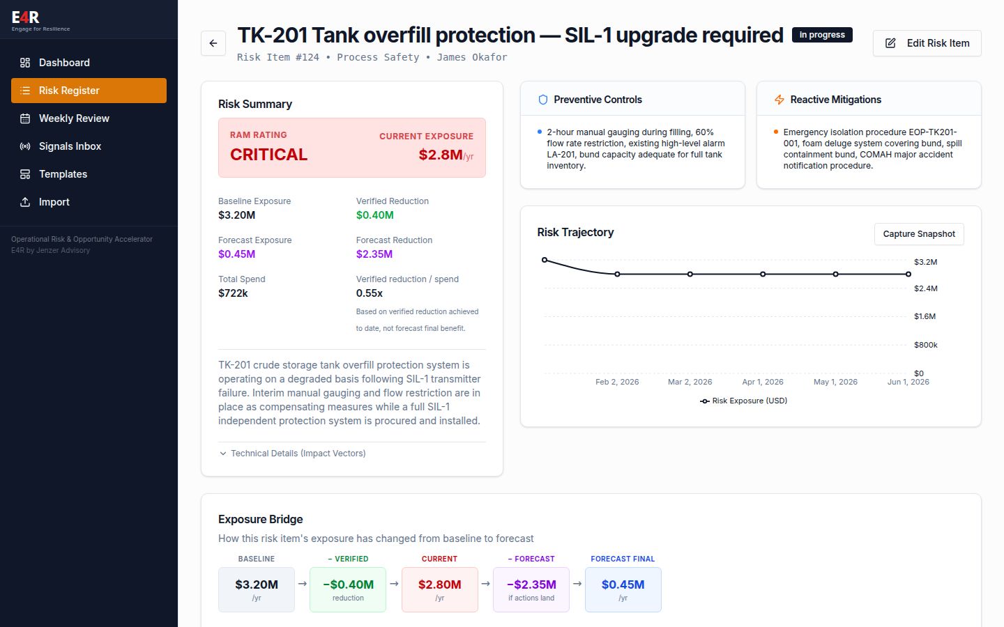 E4R Risk / Opportunity detail showing RAM rating, current exposure, preventive controls, reactive mitigations, baseline and forecast reduction, and an exposure trajectory chart for a fictional process-safety item.