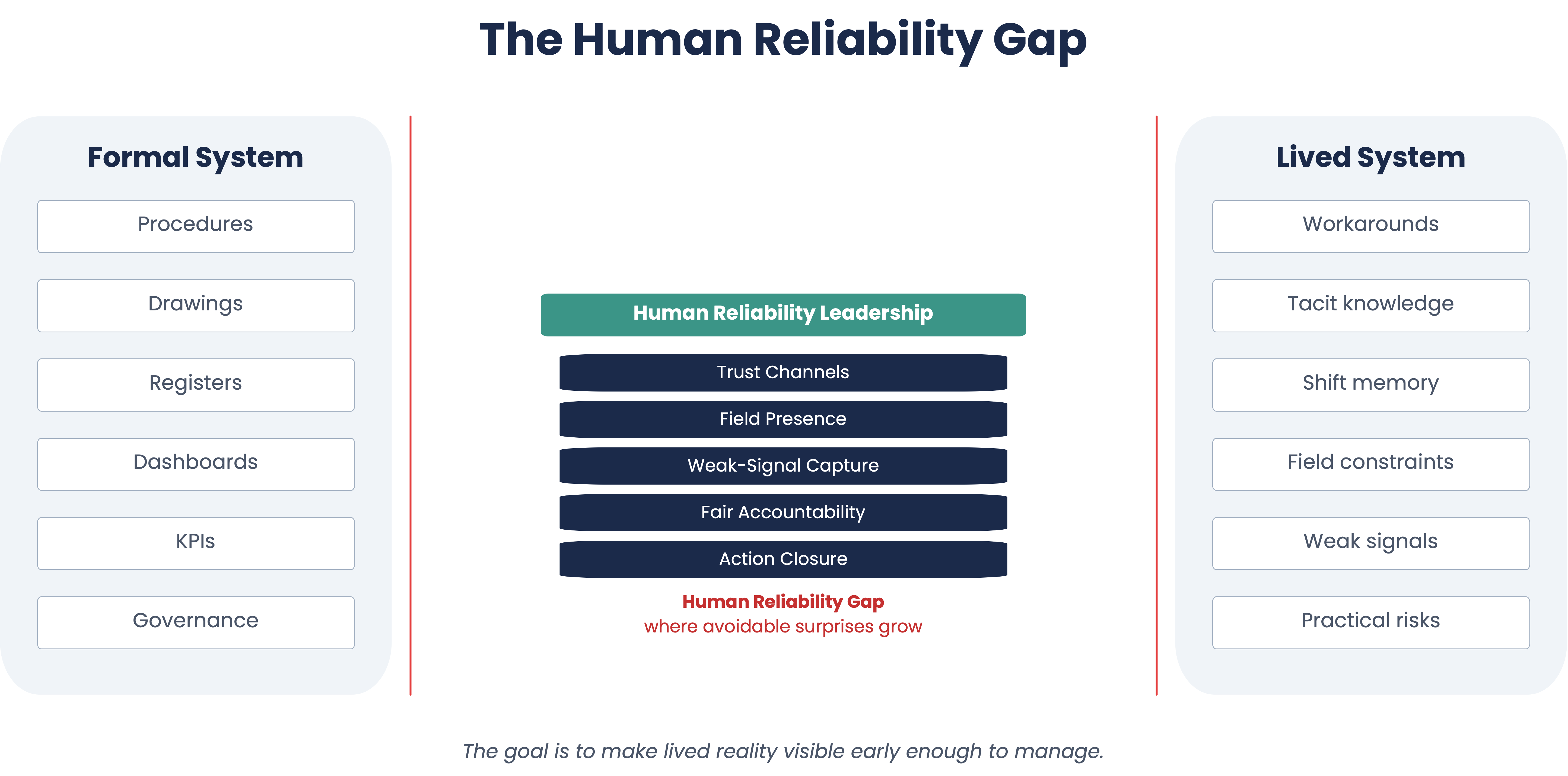 Diagram showing the gap between formal systems (procedures, drawings, registers, dashboards, KPIs, governance) and lived systems (workarounds, tacit knowledge, shift memory, field constraints, weak signals, practical risks), with Human Reliability Leadership bridging the gap through trust channels, field presence, weak-signal capture, fair accountability, and action closure.