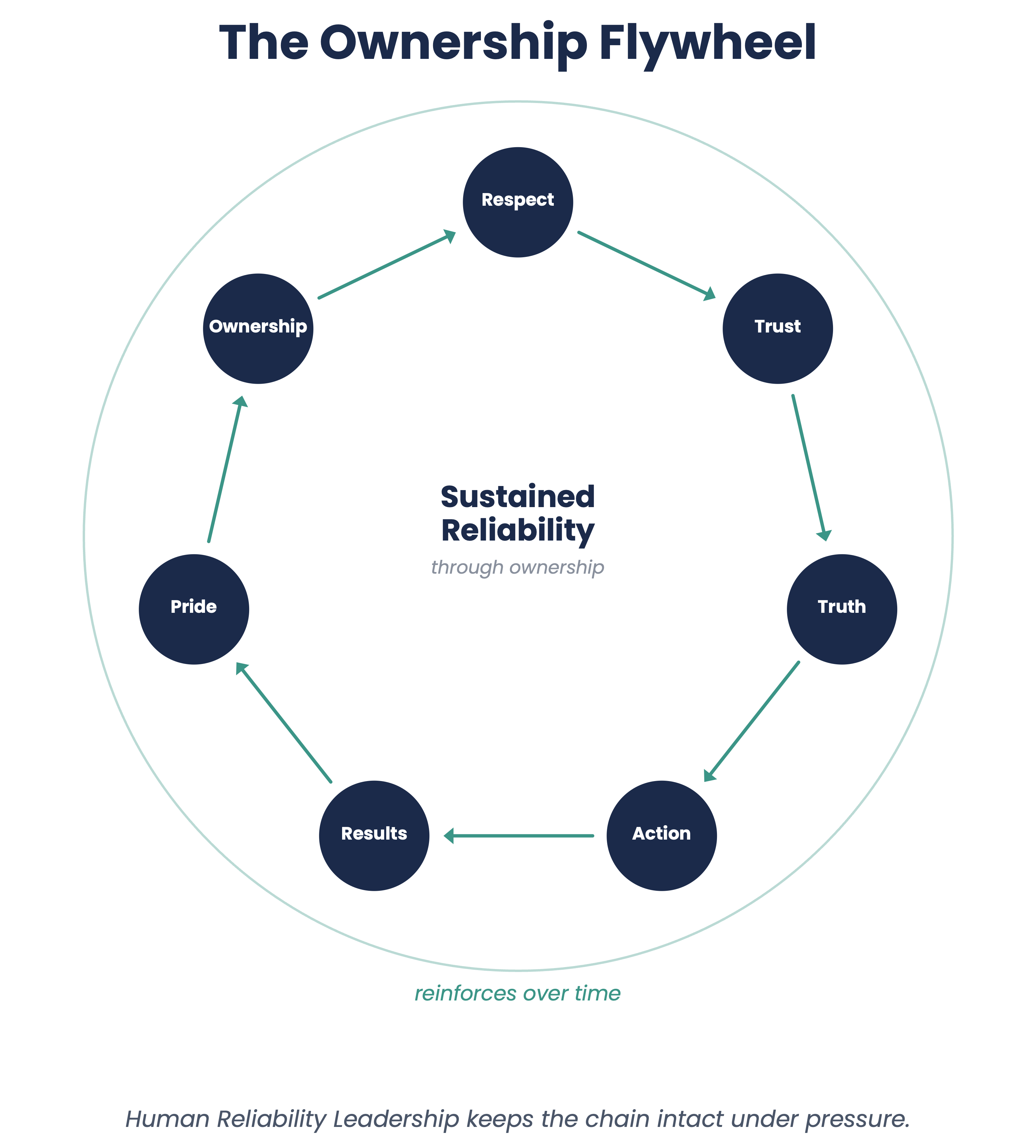 Circular flywheel diagram showing the cycle of sustained reliability through ownership: Respect leads to Trust, Trust leads to Truth, Truth leads to Action, Action leads to Results, Results lead to Pride, Pride leads to Ownership, and Ownership reinforces Respect.