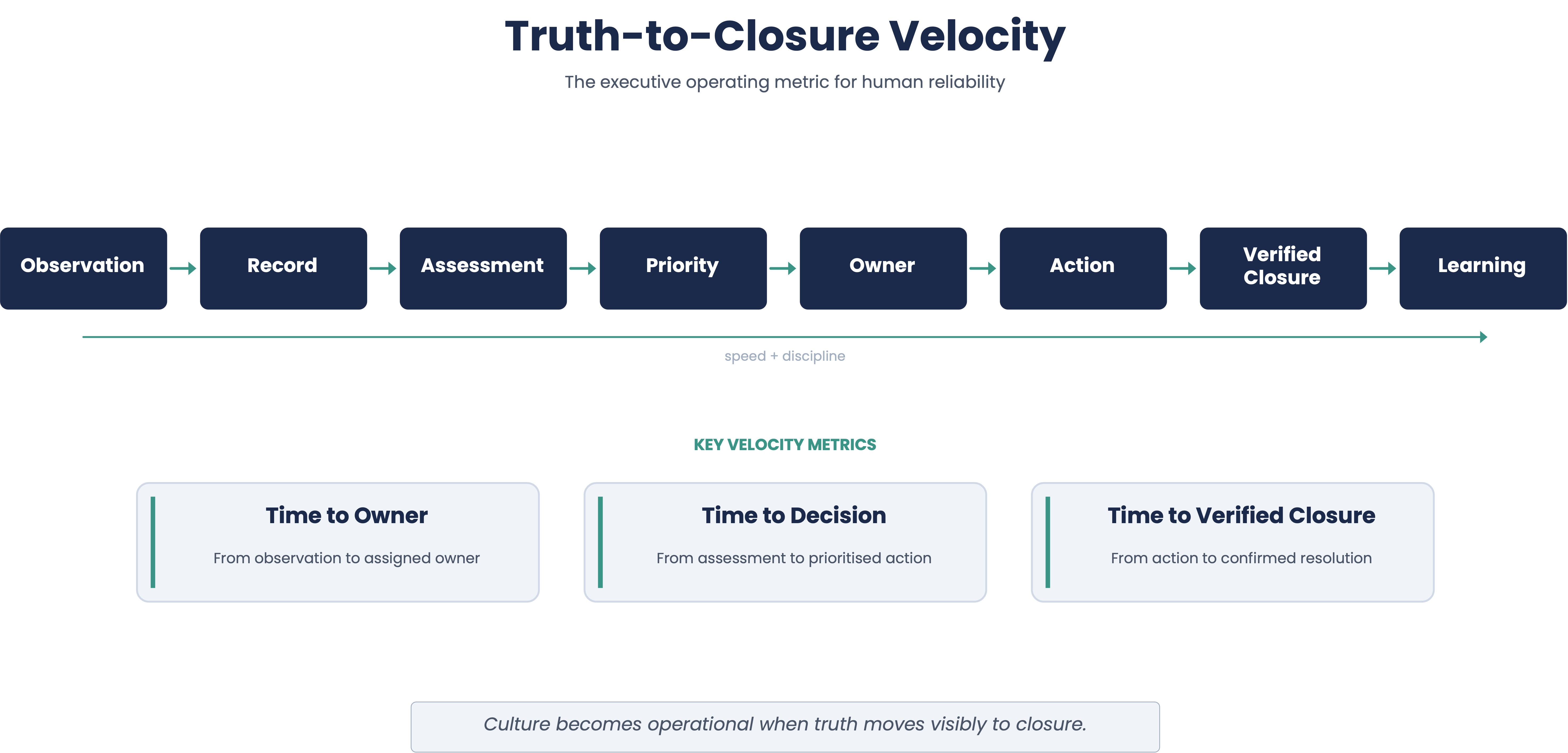 Process flow diagram showing the truth-to-closure journey: Observation, Record, Assessment, Priority, Owner, Action, Verified Closure, and Learning. Below are three key velocity metrics: Time to Owner, Time to Decision, and Time to Verified Closure.