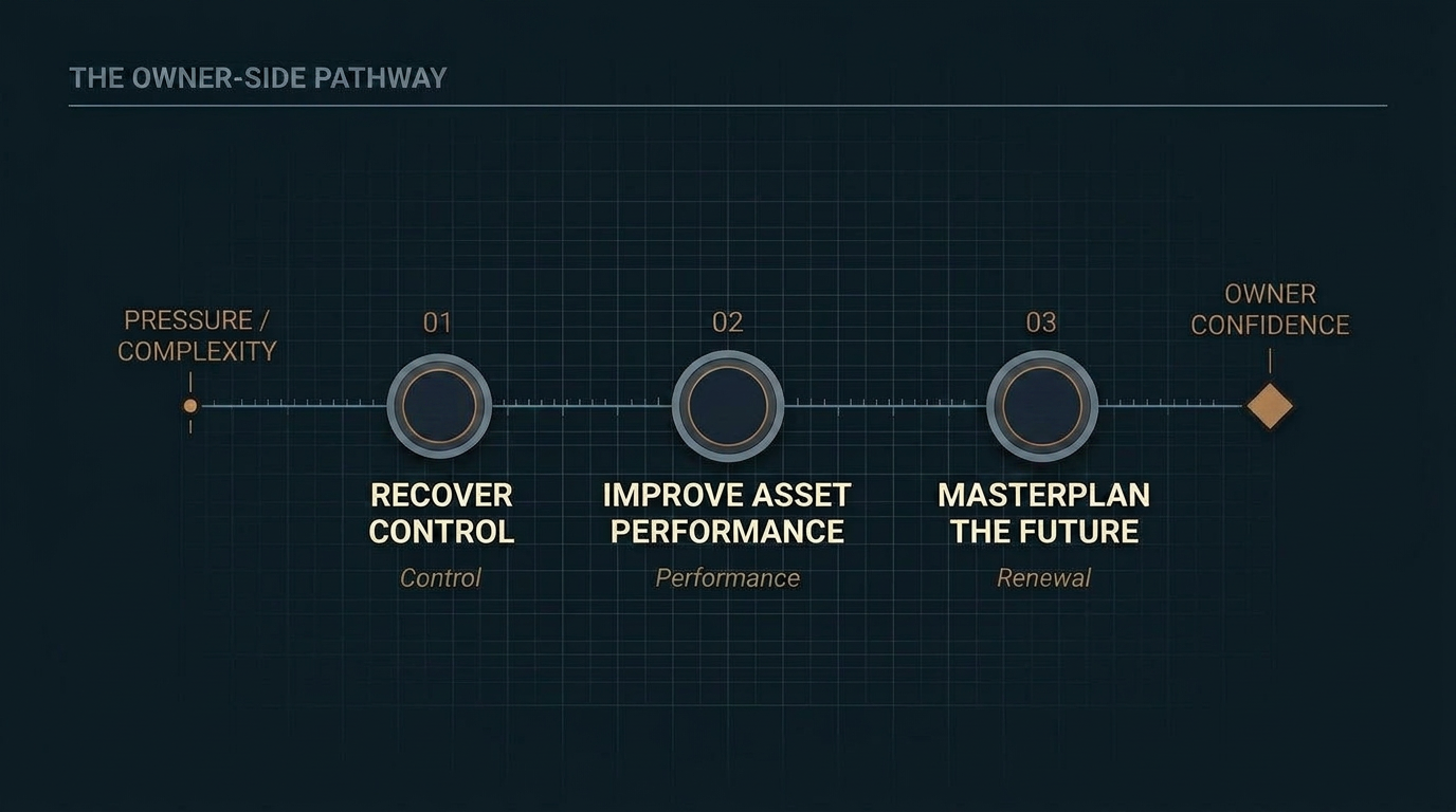 Owner-side pathway from pressure and complexity through recover control, improve asset performance and masterplan the future toward owner confidence.